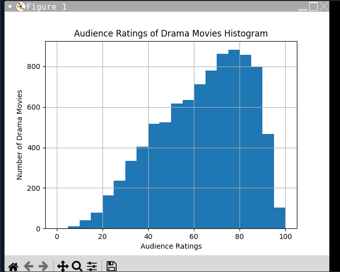 An image of a histogram that displays the audience ratings of popular drama movies
